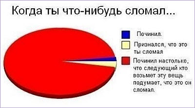 Диаграмма сломанных и отремонтированных вещей